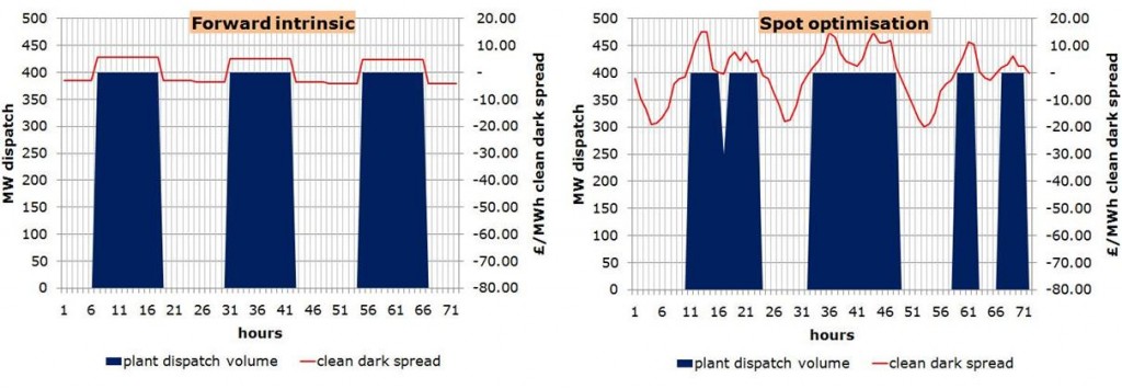 forward and spot dispatch