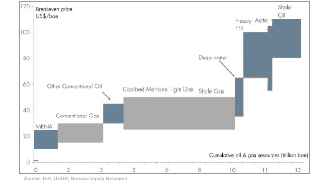 oil to gas conversion cost