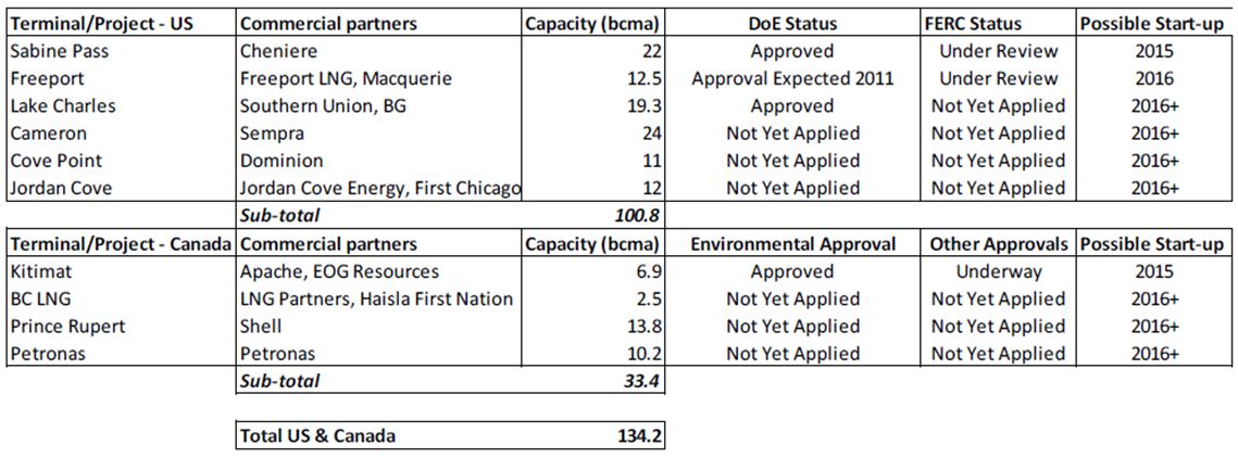 NA LNG Export Projects