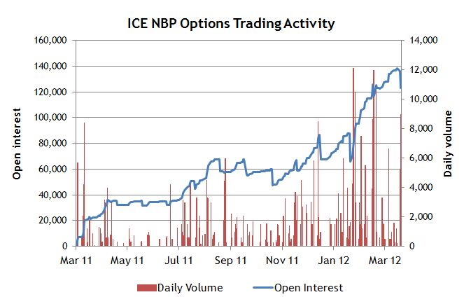 NBP ICE Options Trading