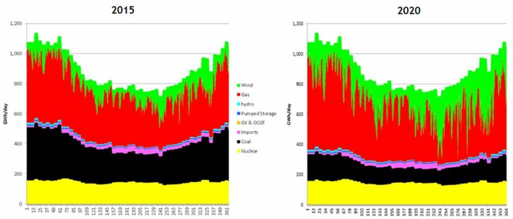 Daily Renewables Penetration