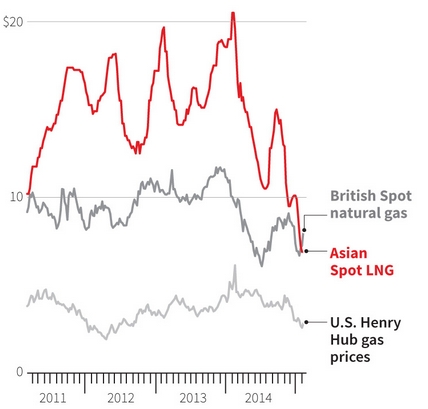 LNG prices