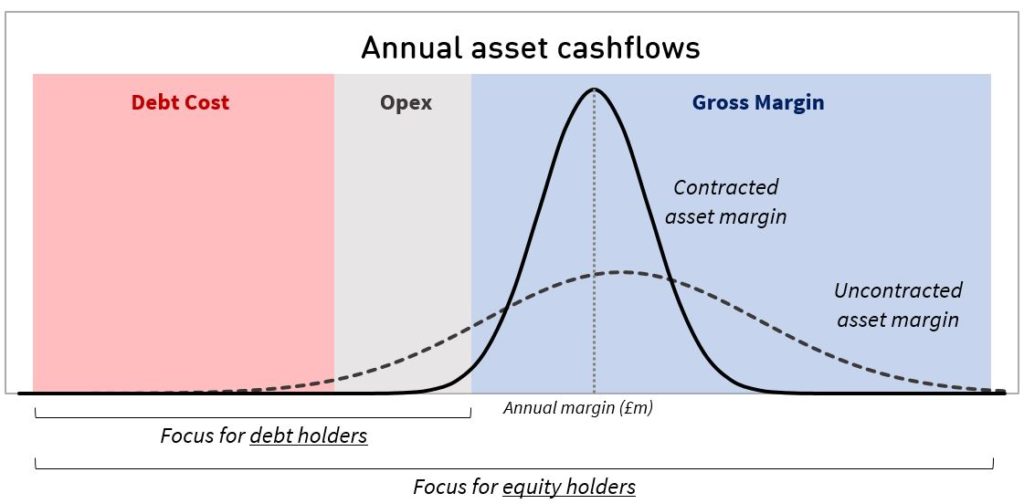 Margin Distributions