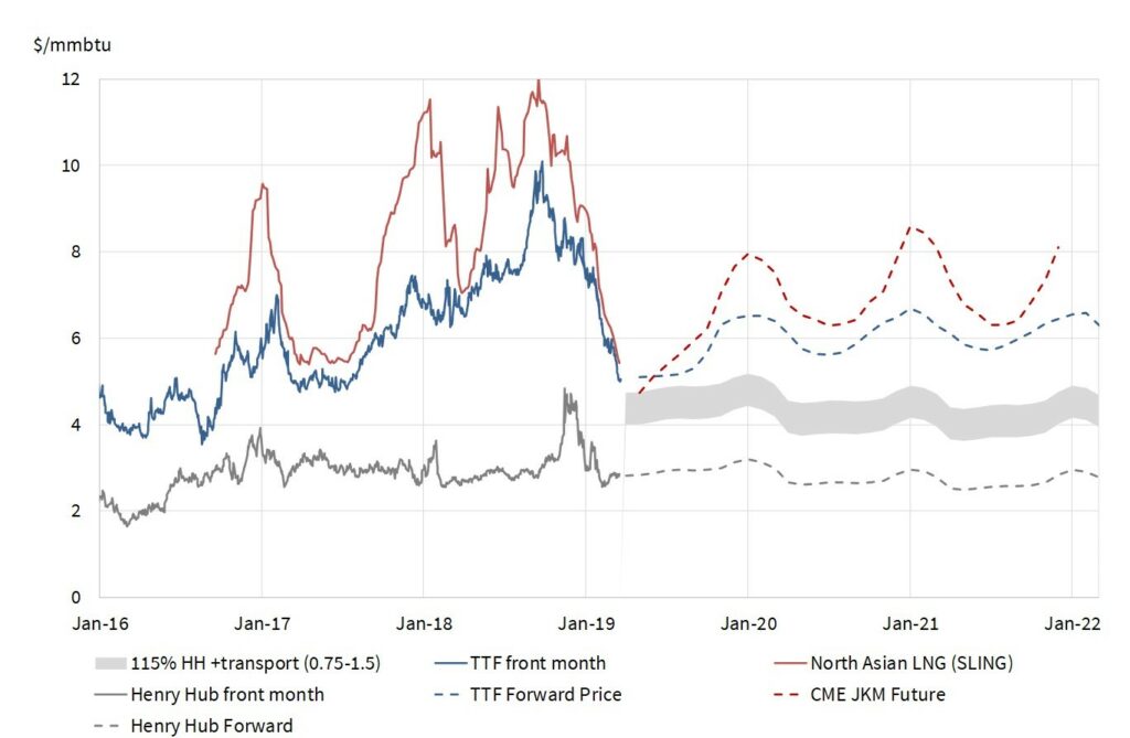 stock price for venture global lng