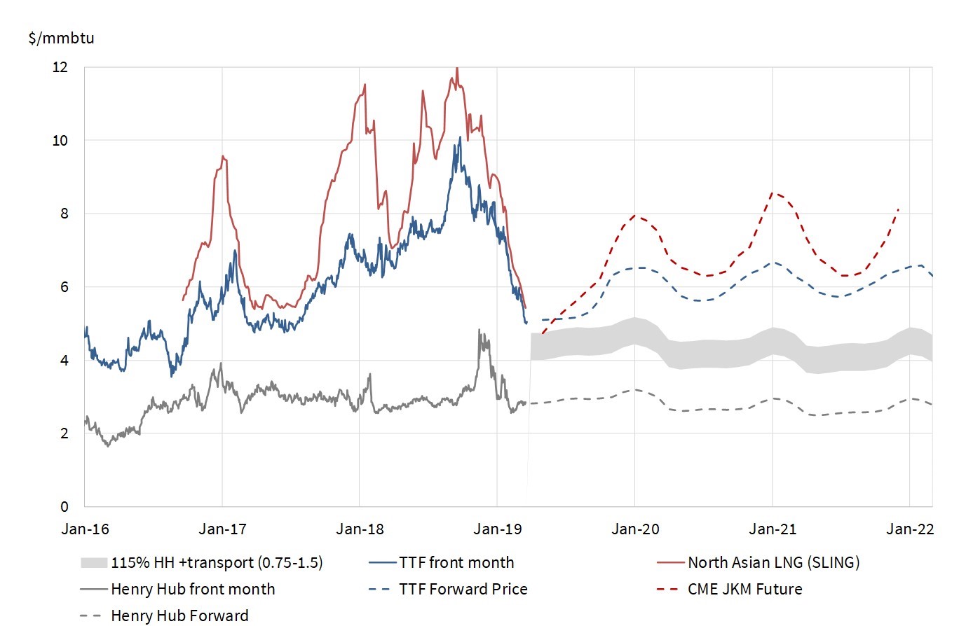 Lng price store today