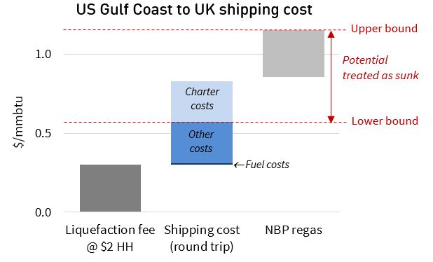 Atlantic shipping costs 2nd article
