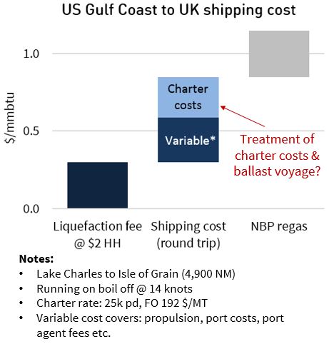Atlantic shipping costs