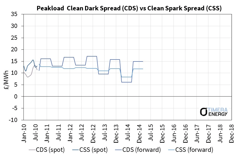 CDS vs CSS peak