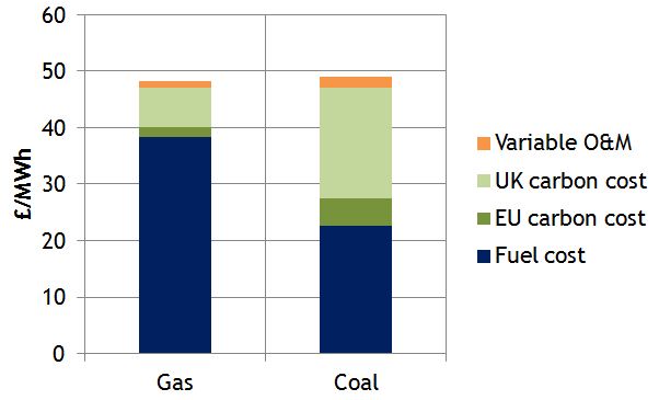 CPF gas vs coal