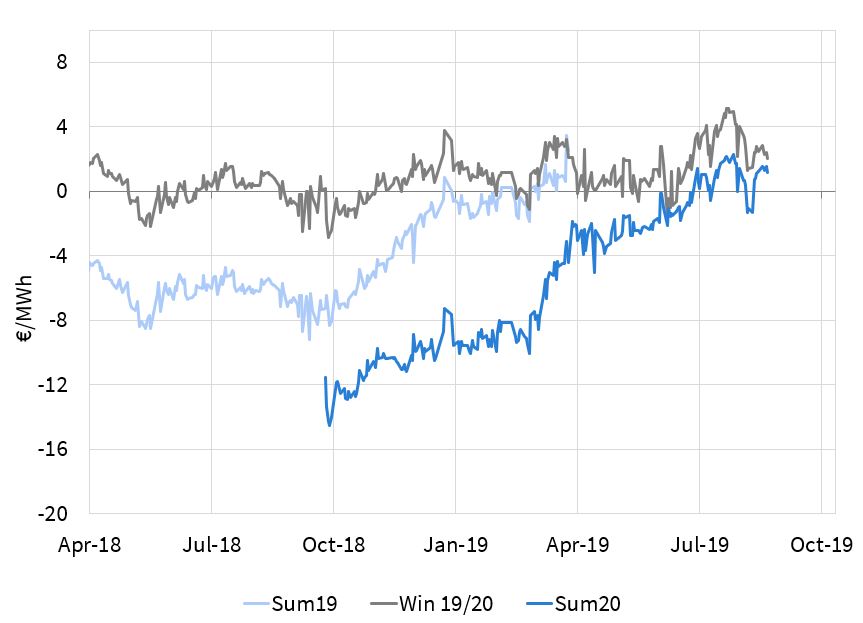 Pricing powered. Цены динамичные. Финансовый временной ряд график. Energy Price Dynamics. Energy Price Dynamics 2022.