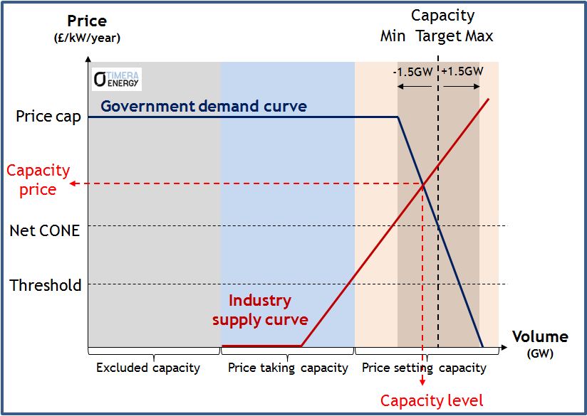 market capacity