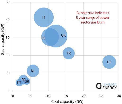 Coal gas switching key countries
