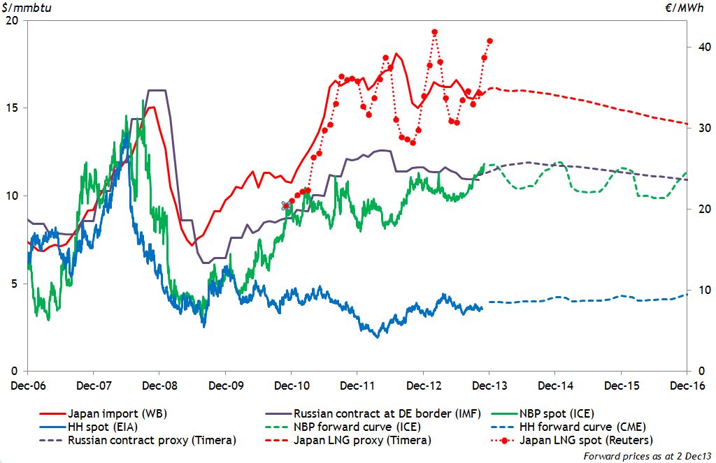 natural gas prices market watch november 2015