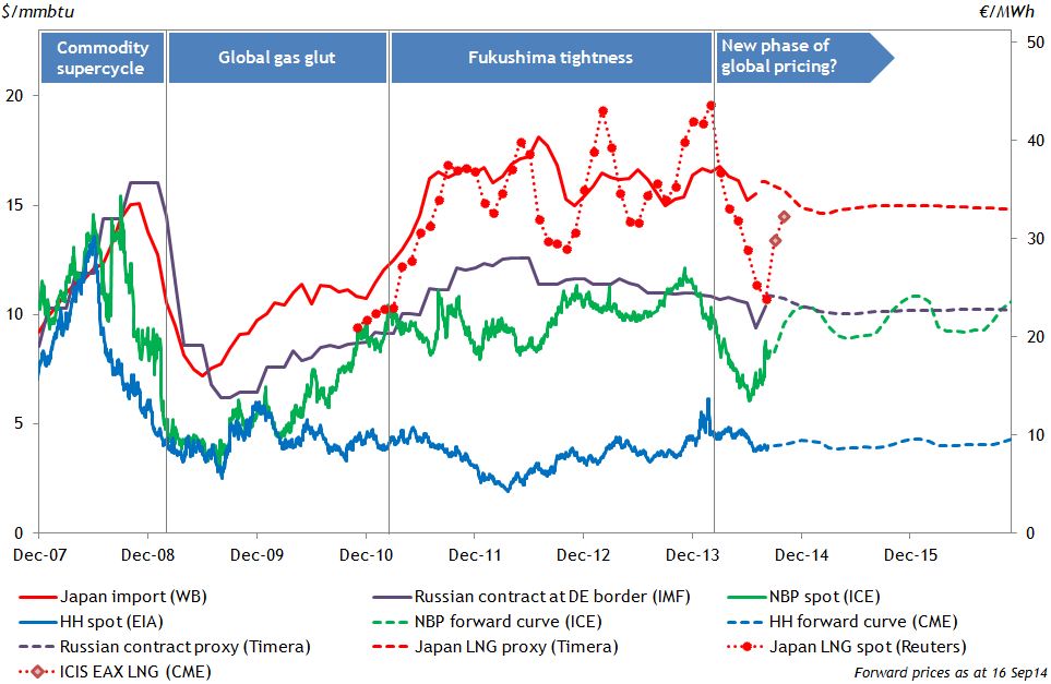 Gas Market Today