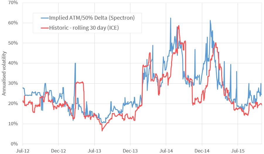 Historical Implied Volatility Chart