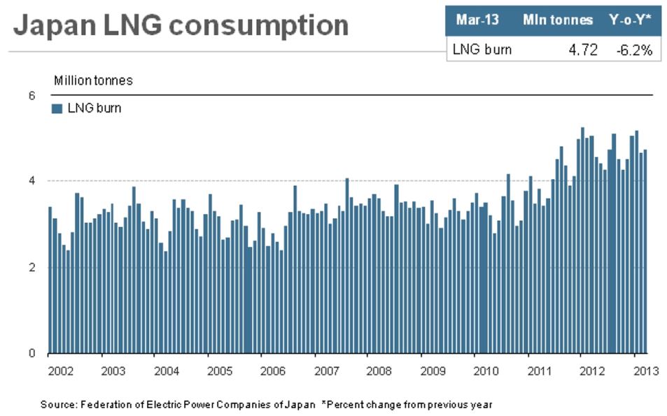 Japanese LNG demand