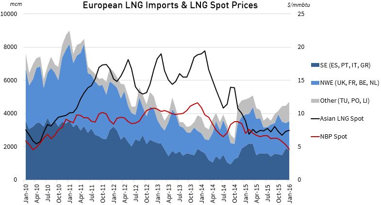 LNG Imports and Prices