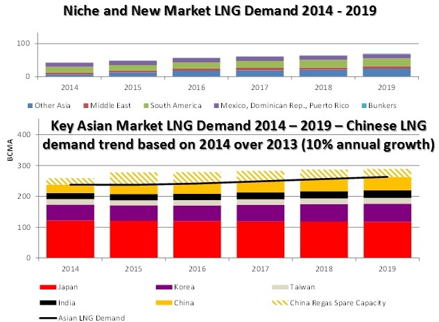 LNG demand HR Scenario