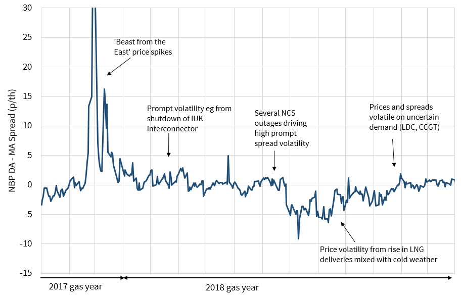 Resurgence in UK gas storage value | Timera Energy