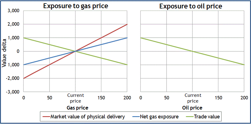 Simple indexed exposures