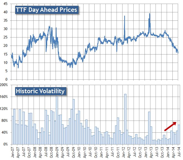 TTF DA Prices & Vol
