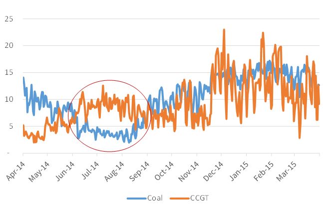 UK coal gas output