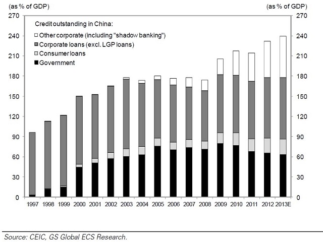 china credit growth