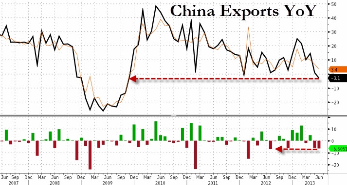 china exports
