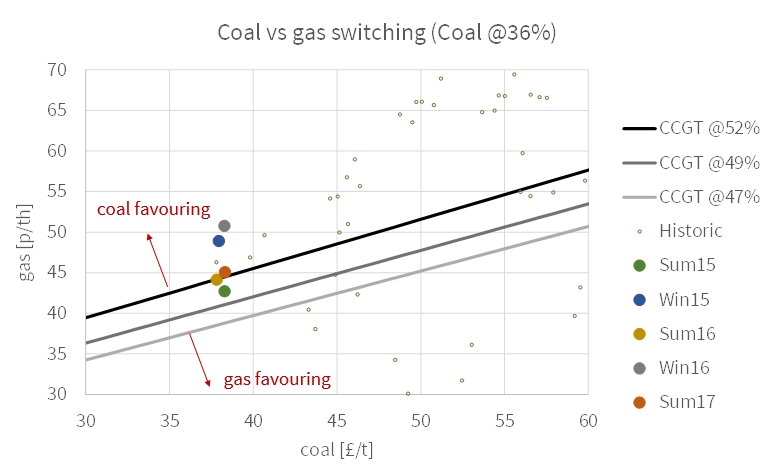coal gas switching