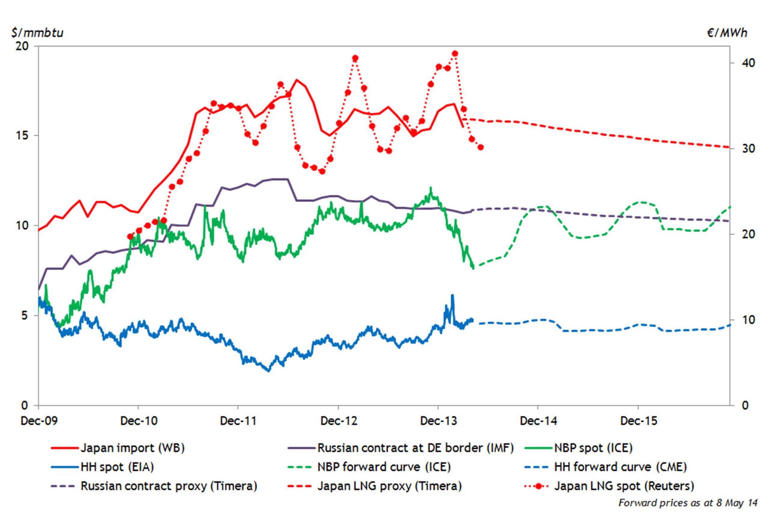 A spring slump in spot gas prices Timera Energy