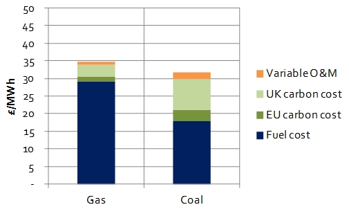 gas vs coal