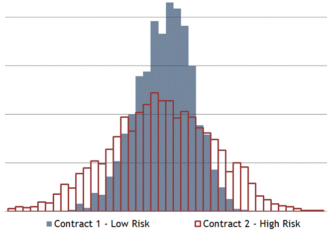 value distribution