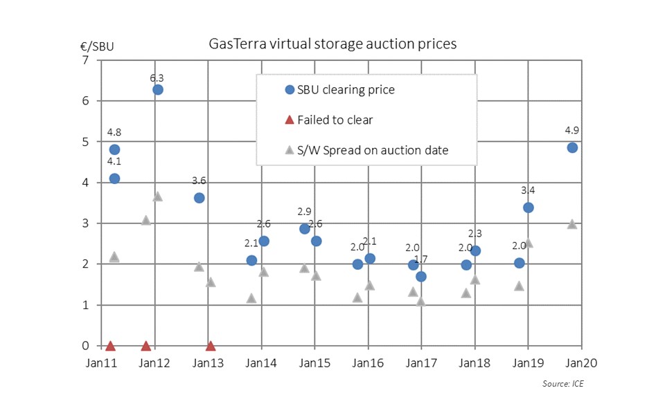 storage-capacity-prices-highest-since-2012-timera-energy