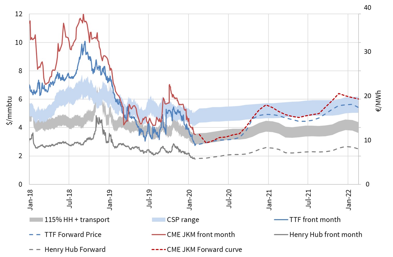 European gas prices how low can they go? Timera Energy