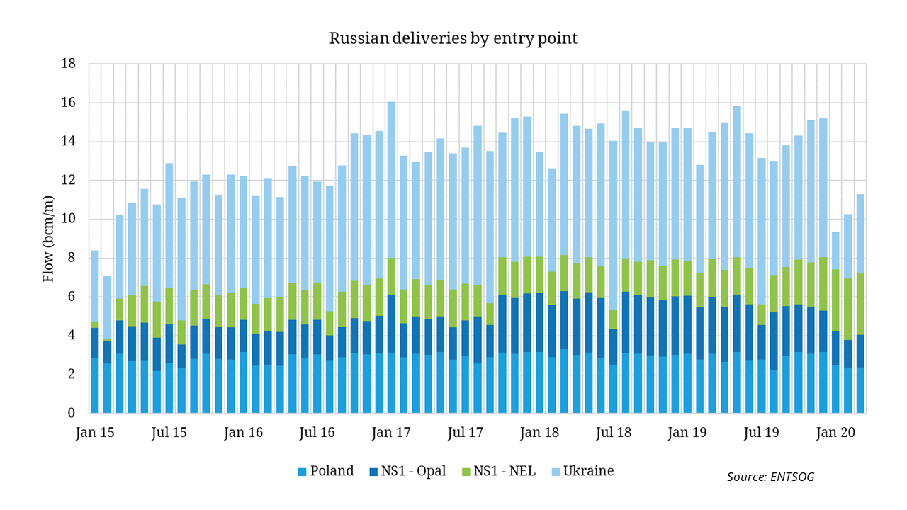 russian-gas-imports-fall-sharply-in-2020-timera-energy