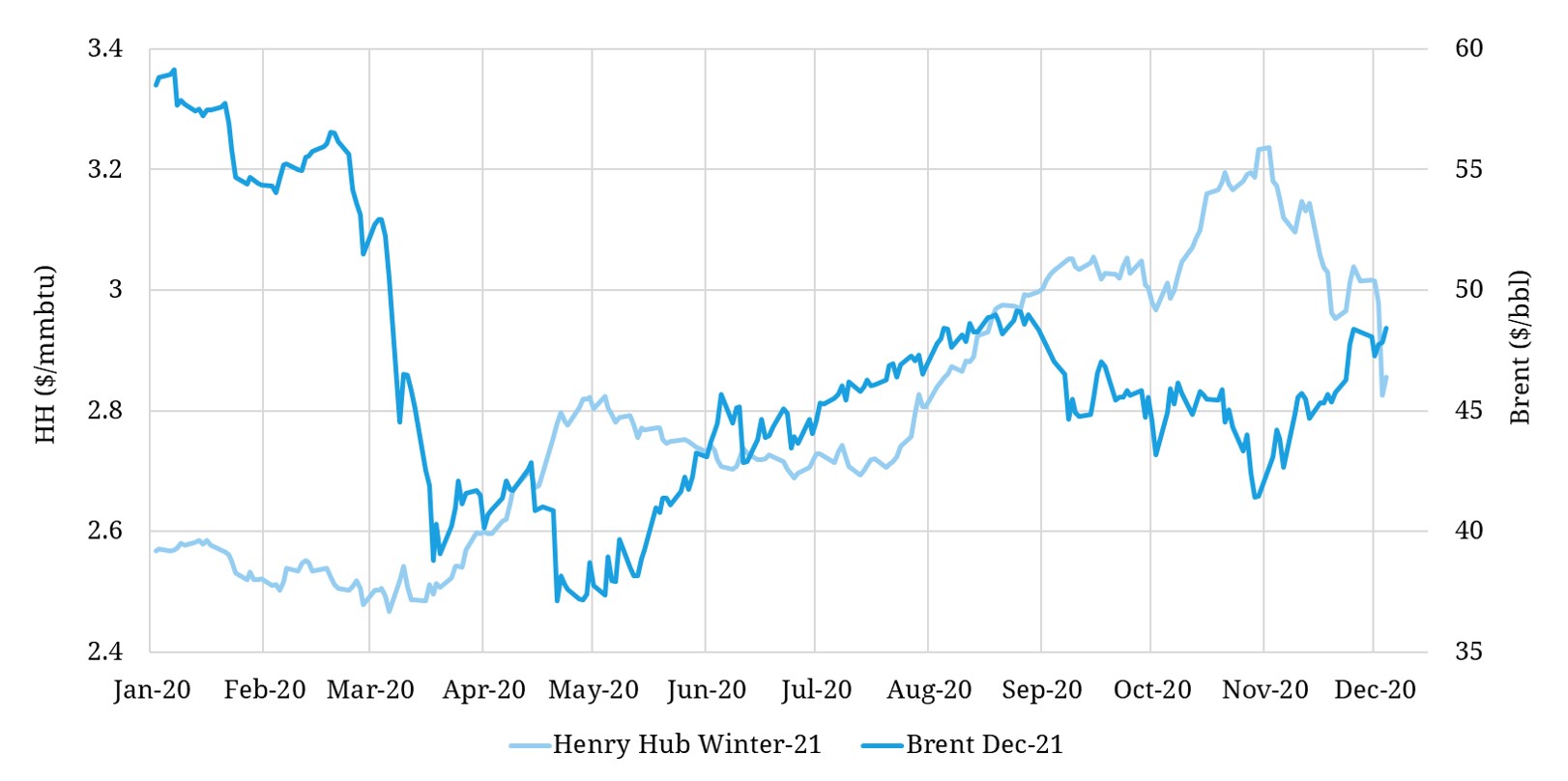 Henry Hub and Brent pathways diverge Timera Energy