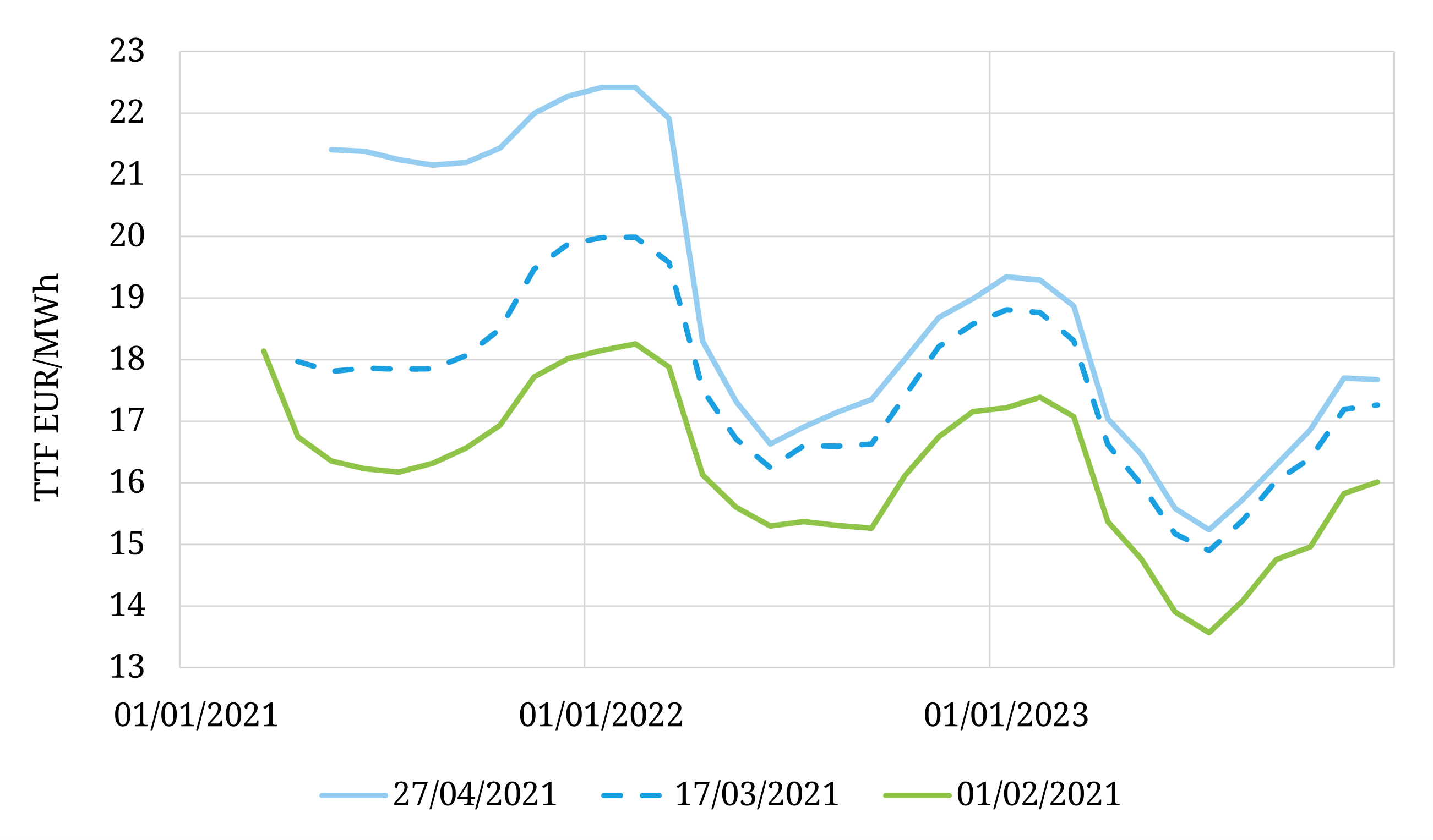 TTF forward curve explodes higher Timera Energy
