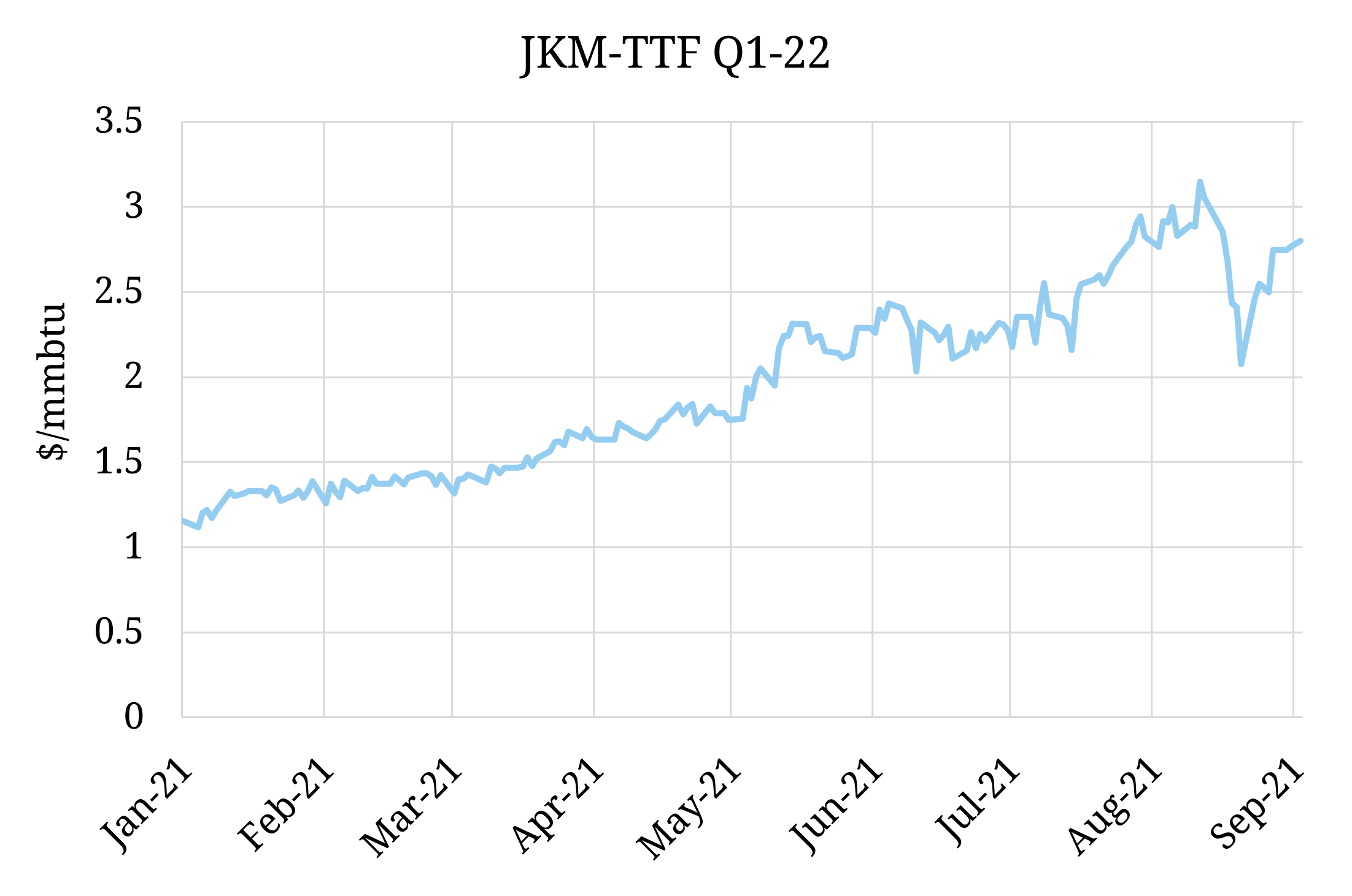 JKMTTF spread rebounds in Q122 Timera Energy