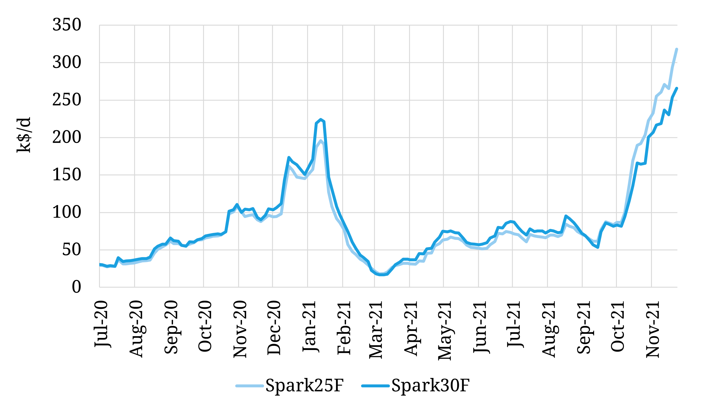 What is driving the recent surge in shipping costs?