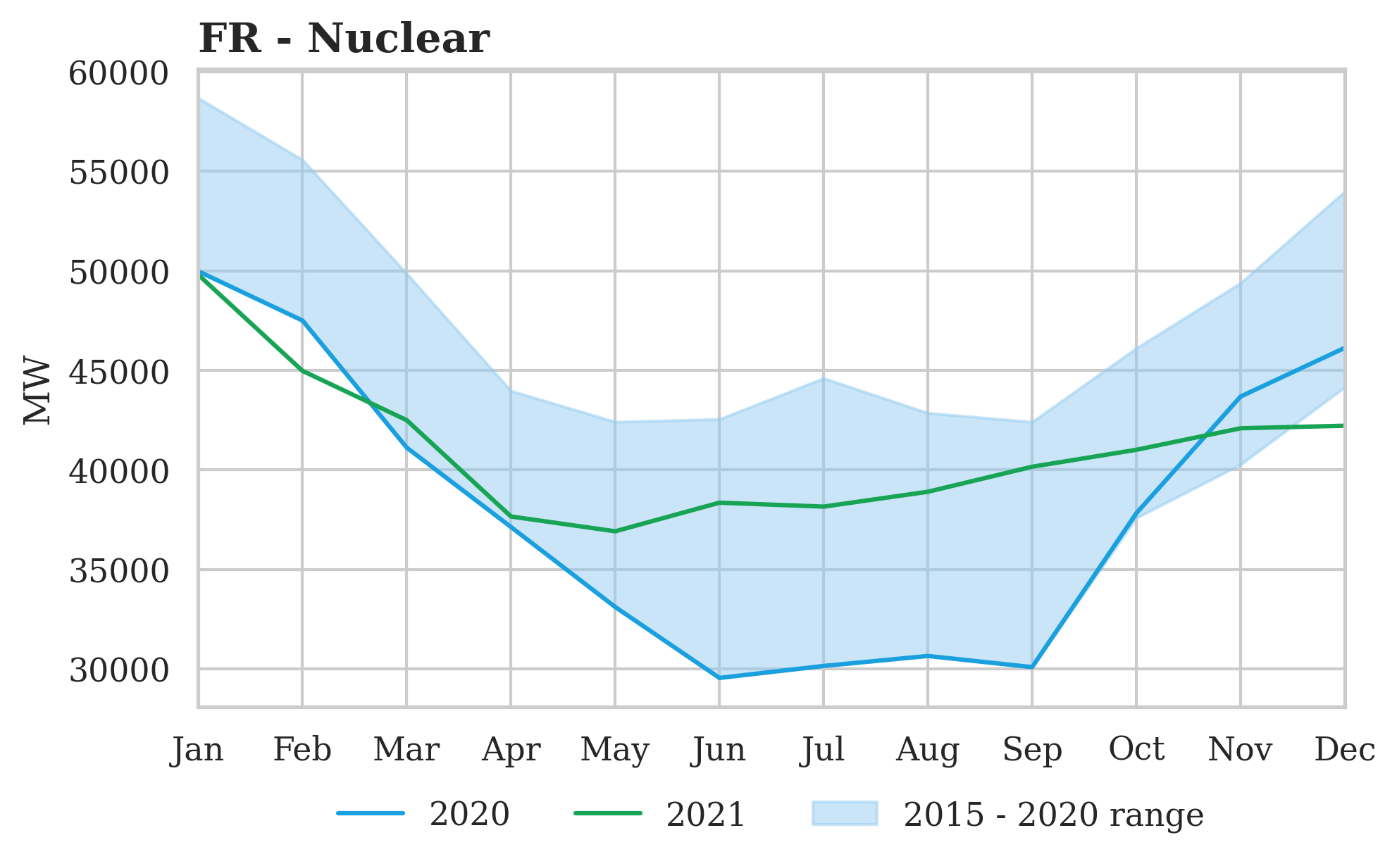 French nuclear output slumps
