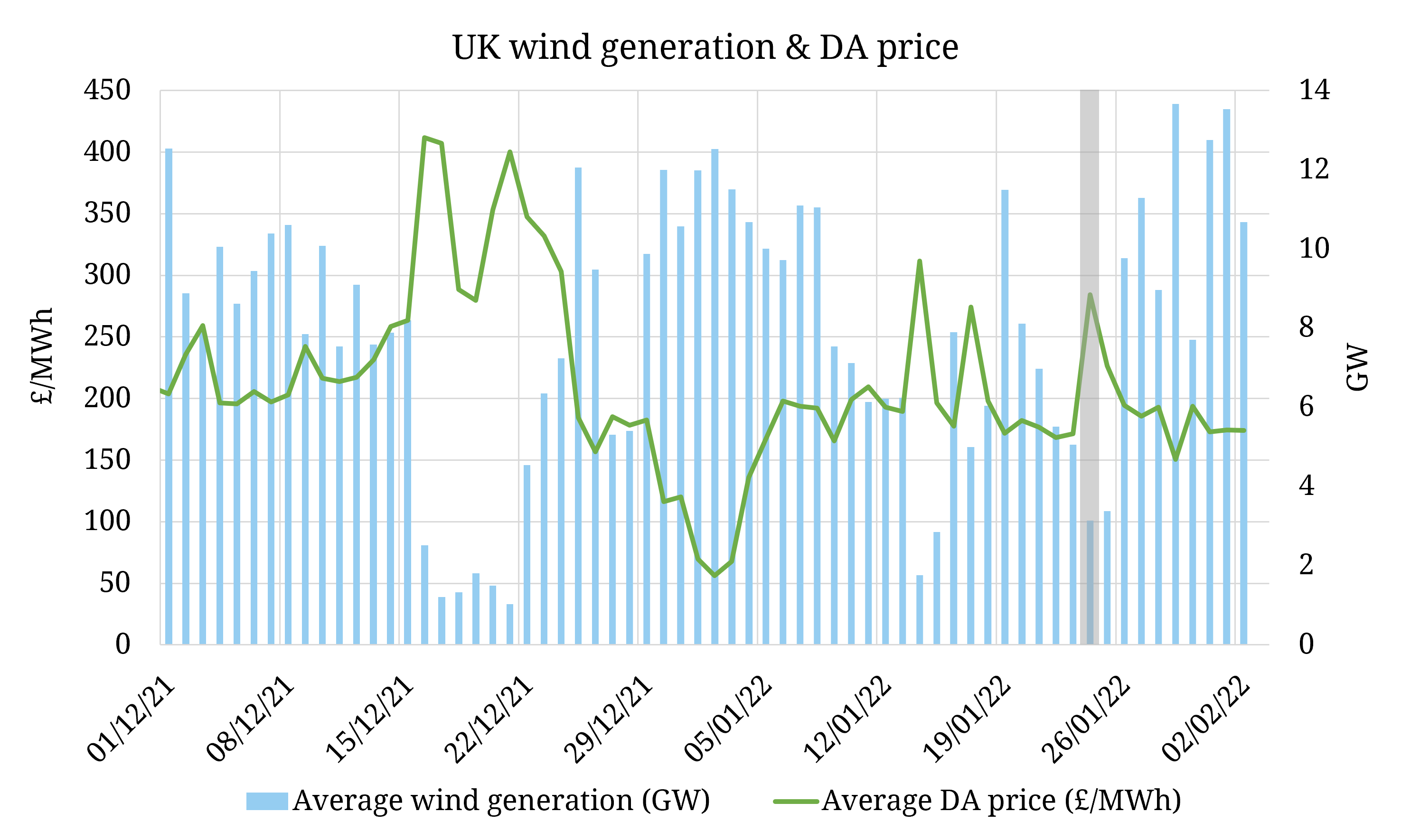 Wind intermittency driving requirement for UK flexibility