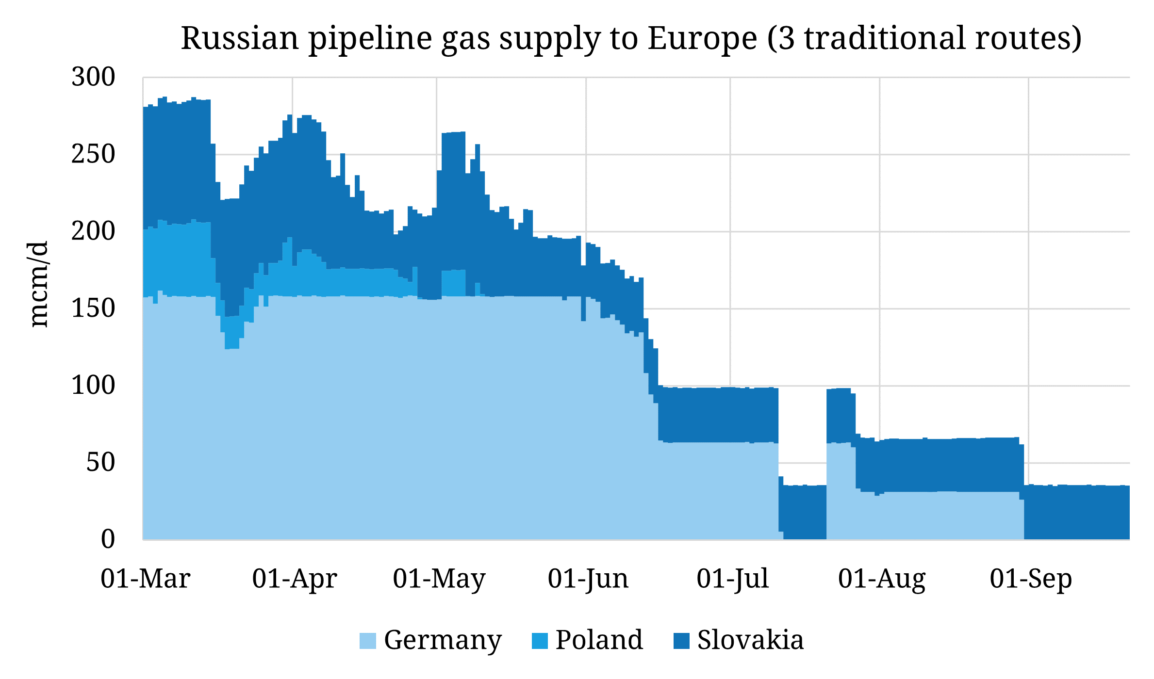 Russian pipeline gas supply to Europe dwindles