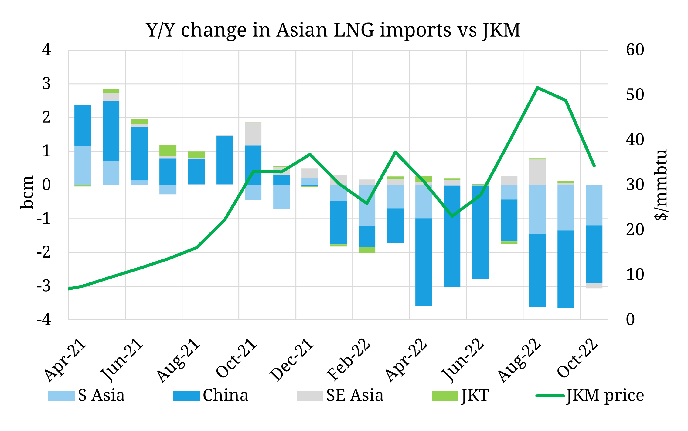 Asian LNG imports remained depressed through October