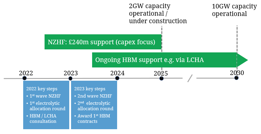 Hydrogen Policy Timeline UK