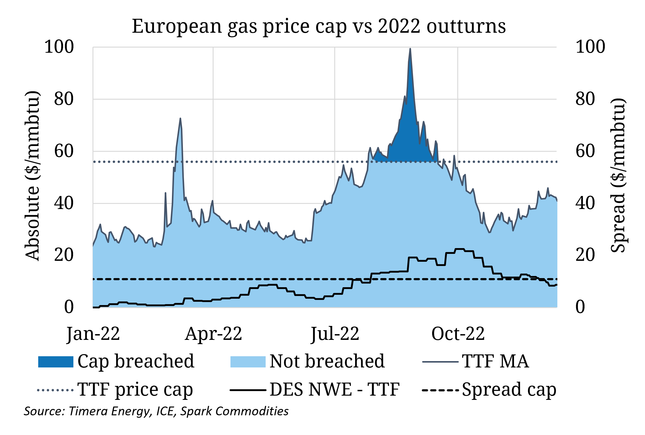 Conditions to trigger European price cap less likely in 2023