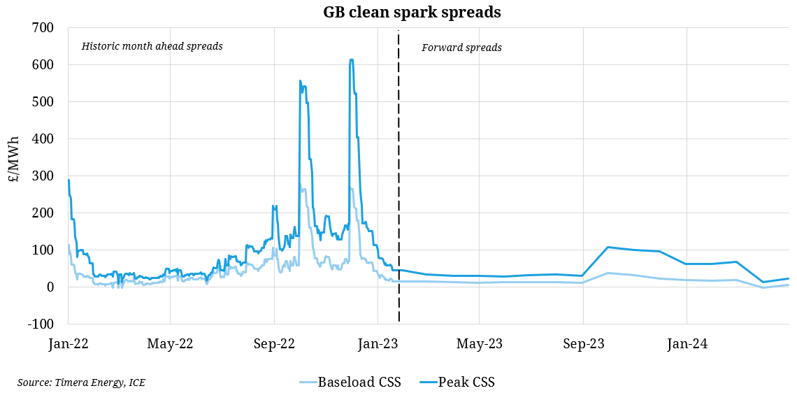 GB clean spark spreads fall 90% from highs, though remain elevated