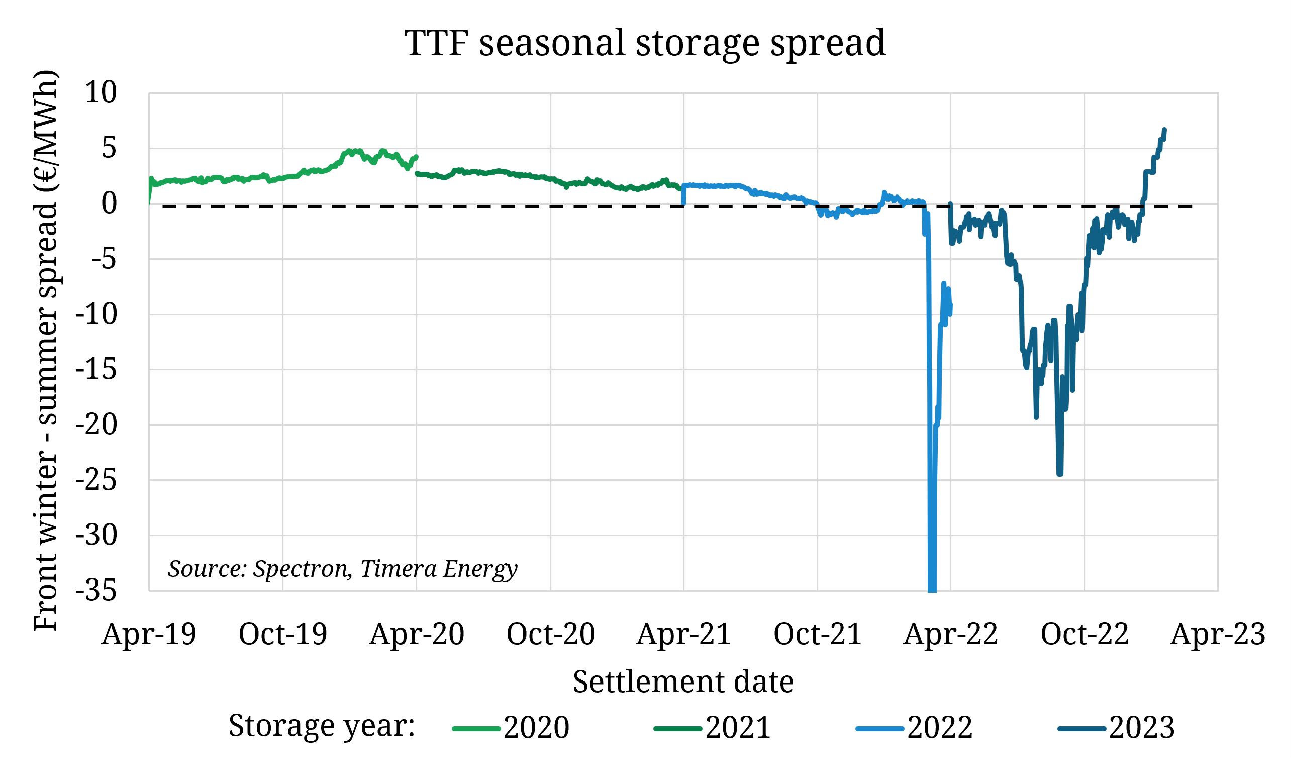 European gas storage spreads normalise