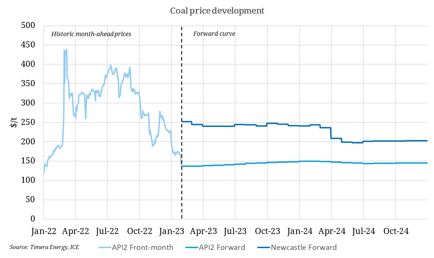 Pacific coal prices retain record premium over Europe