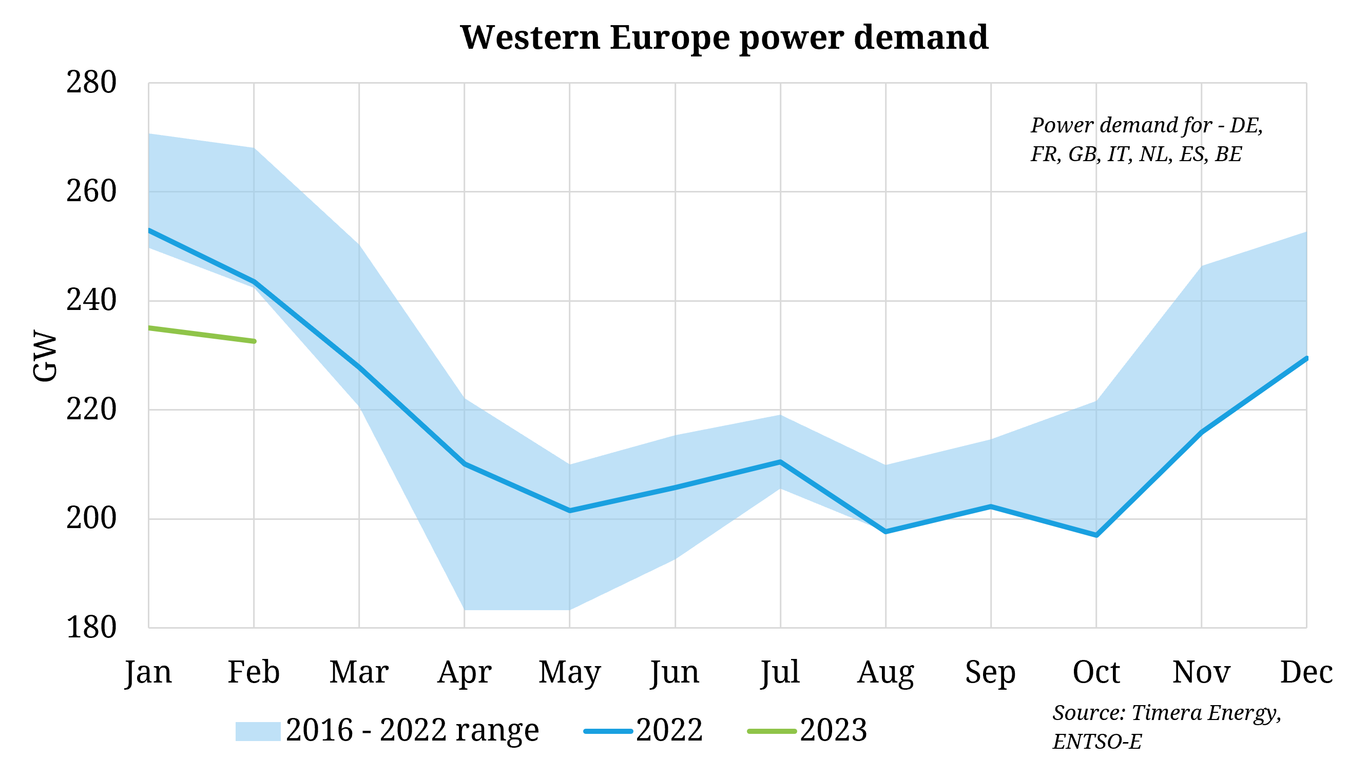 European power demand declines continue into 2023