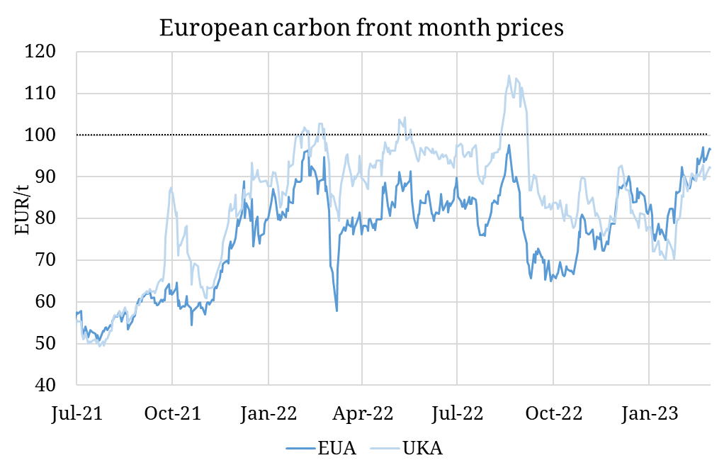 EU carbon prices test 100 €/t again